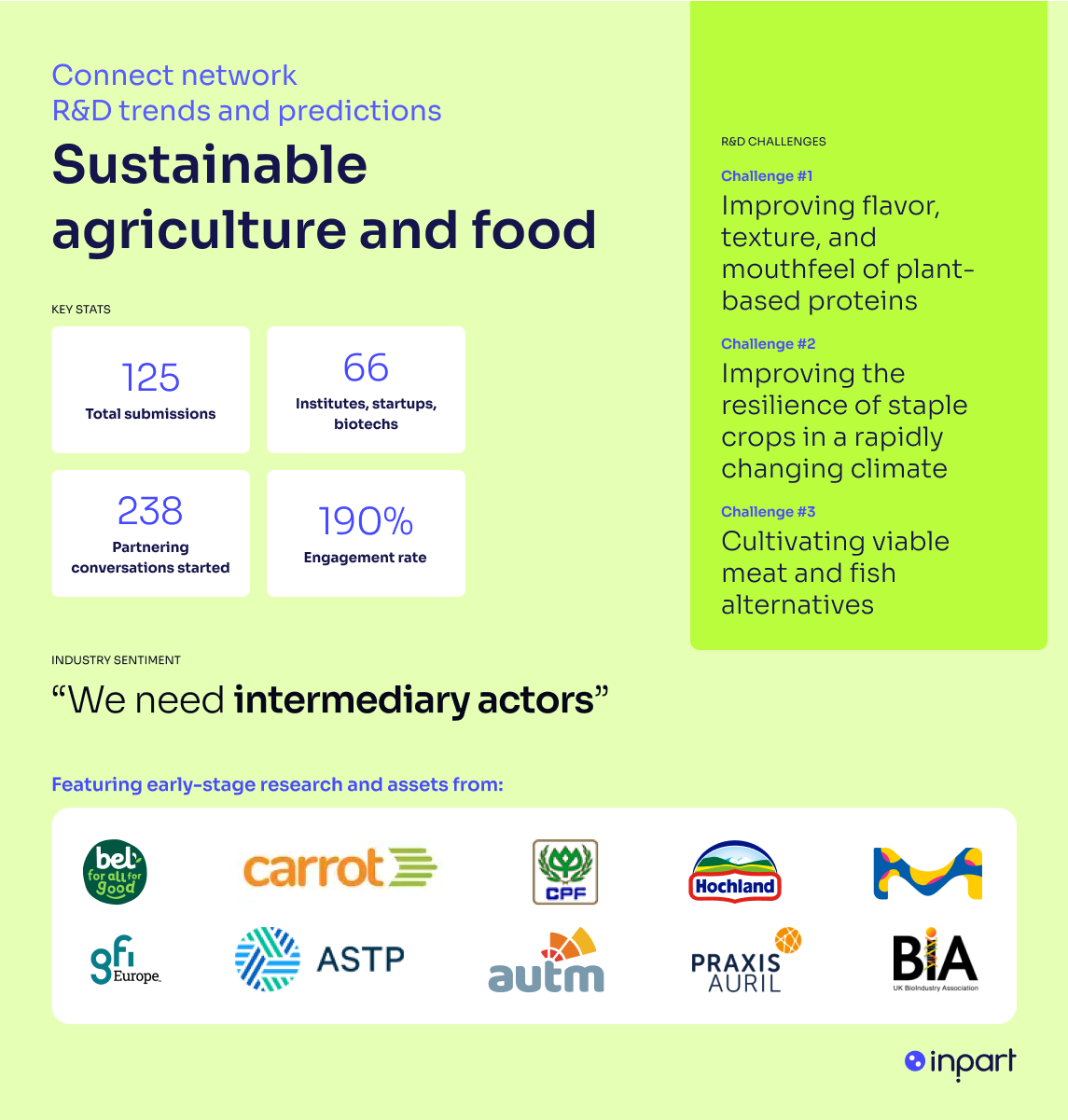 Sustainable agriculture and food: R&D trends